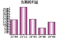 当期純利益