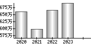 平均年収（単独）