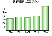 総資産利益率(ROA)