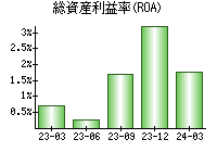 総資産利益率(ROA)