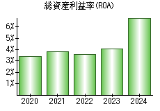 総資産利益率(ROA)