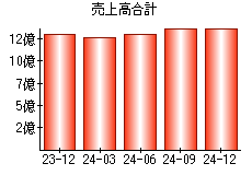 売上高合計