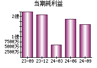 当期純利益