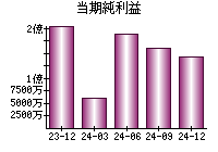 当期純利益