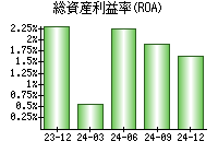 総資産利益率(ROA)