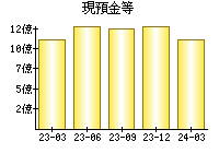 現預金等