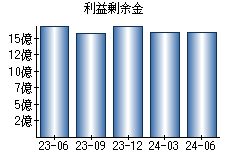 利益剰余金