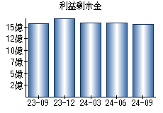 利益剰余金