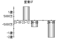 営業活動によるキャッシュフロー