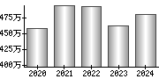 平均年収（単独）