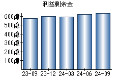 利益剰余金