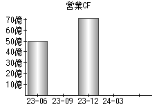 営業活動によるキャッシュフロー