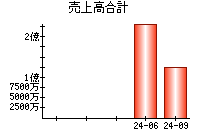 売上高合計