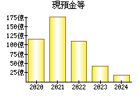 現預金等