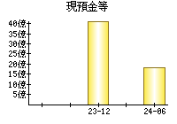 現預金等