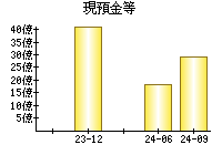 現預金等