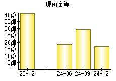 現預金等