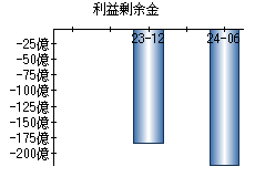 利益剰余金