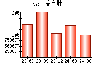 売上高合計