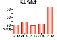 売上高合計