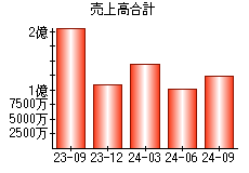 売上高合計