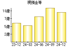 現預金等