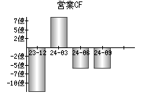 営業活動によるキャッシュフロー