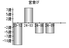 営業活動によるキャッシュフロー