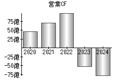 営業活動によるキャッシュフロー