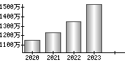 平均年収（単独）