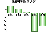 総資産利益率(ROA)