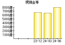 現預金等