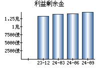 利益剰余金