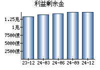 利益剰余金