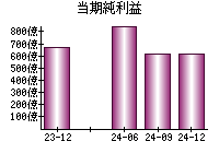 当期純利益