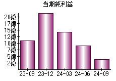 当期純利益