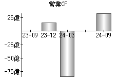 営業活動によるキャッシュフロー