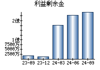 利益剰余金