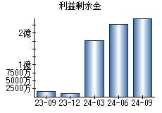 利益剰余金