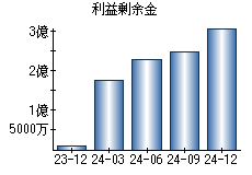 利益剰余金