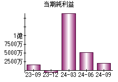 当期純利益