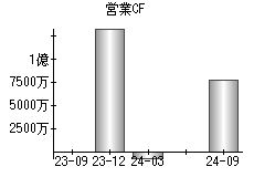 営業活動によるキャッシュフロー