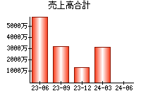 売上高合計