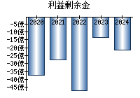 利益剰余金