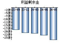 利益剰余金