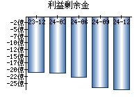 利益剰余金