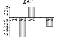 営業活動によるキャッシュフロー