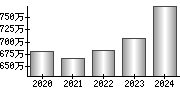 平均年収（単独）