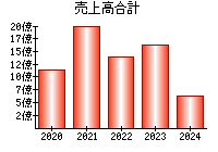 売上高合計