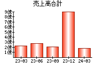 売上高合計